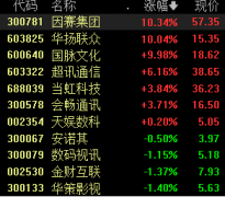 两股“撇清”关系后仍录得8连板 Sora概念还能火多久？