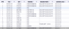 监管层出手！A股年内调查速度加快 涉及这20股