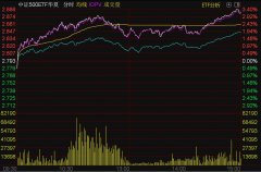 ETF今日收评 | 中证500ETF盘中放量 半导体材料、设备相关ETF大涨逾8%