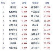 收评：深成指及创指大涨超3% 电子化学品板块领涨