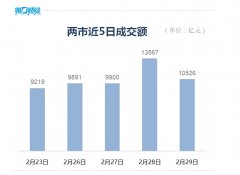 收盘丨沪指涨1.94%终结月线6连阴 北向资金2月累计加仓超600亿元