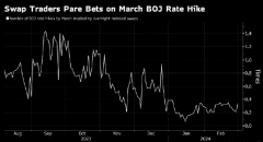 日本央行恐搅动市场 交易员对3月加息情境准备不足