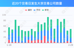 2月29日两市共有50只个股发生大宗交易 立讯精密溢价0.87%