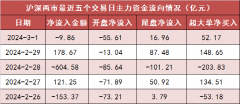 【1日资金路线图】两市主力资金净流出近10亿元 计算机等行业实现净流入