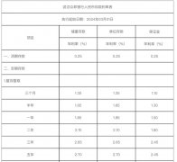 又一家银行下调存款利率！会有更多跟进吗？