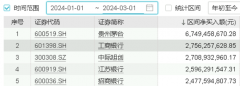 中国海油涨超7% “高股息”表现亮眼 价值ETF(510030)年内涨幅已超9%