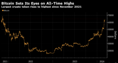 比特币两年多来首次升破65,000美元 
