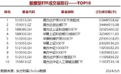 6只股票型ETF成交量超2000万手 易方达沪深300ETF发起式成交5384.76万手