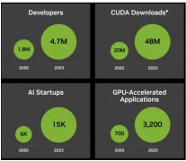 英伟达(NVDA.US)软件策略加速领跑 AI芯片霸主坚守市场领先地位