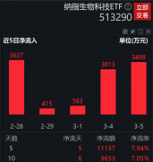 美股普跌 明星创新药大幅回调 资金逢跌涌入 纳指生物科技ETF(513290)近日连获顶