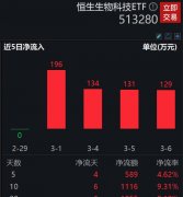 药明系重挫、CRO全线回调 美国生物安全法案向前推进 低费率恒生生物科技ETF