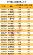 主力资金 | 主力资金尾盘盯上这些白马股