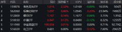 科技股回落 有色金属起势 高股息强者恒强！有色龙头ETF(159876)、标普红利ETF(