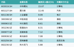 资金流向（3月7日）丨中科曙光、赛力斯、工业富联获融资资金买入排名前三