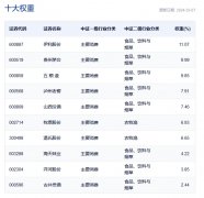 海大集团、安琪酵母领涨 规模最大的消费ETF(159928)近5个交易日获连续资金净流