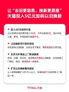 天猫：推出5亿以旧换新补贴，支持大件商品“送货上门同时取旧”