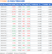 万丰奥威(002085)2月29日股东户数5.37万户，较上期减少0.87%