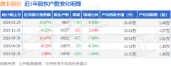 建业股份(603948)2月29日股东户数0.97万户，较上期减少6.84%