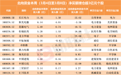 北向资金单日加仓60亿！本周抢筹芯片股