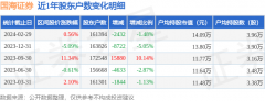 国海证券(000750)2月29日股东户数16.14万户，较上期减少1.48%