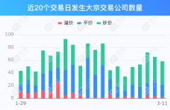 3月11日两市共有58股发生大宗交易 卓胜微溢价17.59%