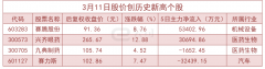 3月11日股价创历史新高个股一览