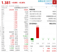 纳指连续两日回调，纳斯达克100ETF(159659)小幅高开盘中涨幅领先同类，重磅CPI数