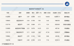 行业ETF风向标丨白酒、医药双双大涨，多只食品饮料ETF半日涨幅超3%