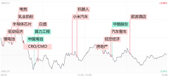 【每日收评】全线爆发！飞行汽车概念股超10股涨停 高股息股连续调整