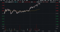 金融信创提速 金融科技震荡走强，古鳌科技涨超6%，金融科技ETF(159851)拉升1.7