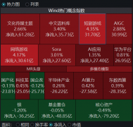 A股游戏板块大涨 消息面称暴雪国服或将回归