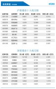 北向资金全天净买入超64亿元 五粮液、中国中免等获加仓