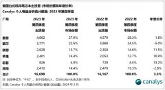 美国PC市场复苏迅速：联想双位数增长，份额再次扩大