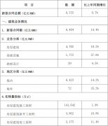 中国建筑：前2月新签合同总额6755亿元，同比增长8.7%