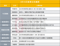 大赚近450亿！“宁王”2023年年报出炉|盘后公告集锦