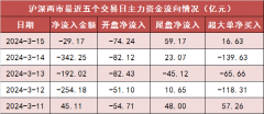 【15日资金路线图】两市主力资金净流出超29亿元 有色金属等行业实现净流入