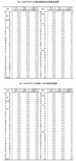 2月份各线城市商品住宅销售价格环比降幅总体继续收窄