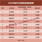 发债“补血”！券商年内发债已超2000亿元