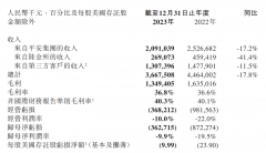 金融壹账通2023年实现营业收入36.7亿元，境外客户收入贡献同比增长超三成