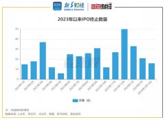 严把发行上市准入关：年内70起IPO终止 涉及31家保荐机构、19家会计师事务所