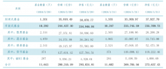 再破历史纪录！公募基金规模突破29万亿 单月猛增2万亿