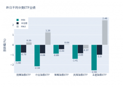 ETF基金日报丨畜牧养殖相关ETF领涨 机构看好去化逻辑兑现或带动板块补涨行情