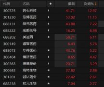 CRO概念股异动拉升 药石科技涨超12%