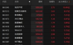 主力资金净流入知识产权等概念板块