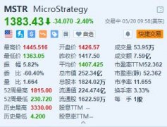 MicroStrategy跌2.4% 本周已累跌超22% 比特币一度跌破61000美元/枚