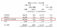 腾讯发布2023年财报，金融科技及企业服务业务收入同比增长15%|大厂金融事