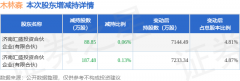 3月20日木林森发布公告，其股东减持276.33万股