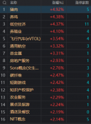 收评：沪指跌0.08% 低空经济板块持续爆发 双一科技、立航科技等10余股涨停