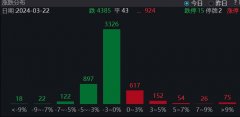 收盘丨沪指跌0.95% 超4300股飘绿 传媒板块掀涨停潮