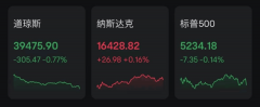 创纪录！连涨11周